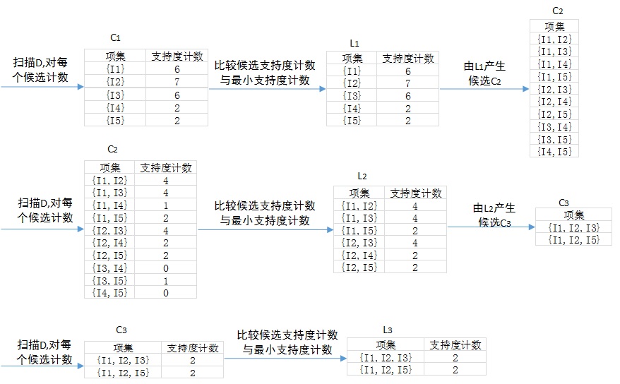 候选项集合频繁项集的产生，最小支持度计数为2