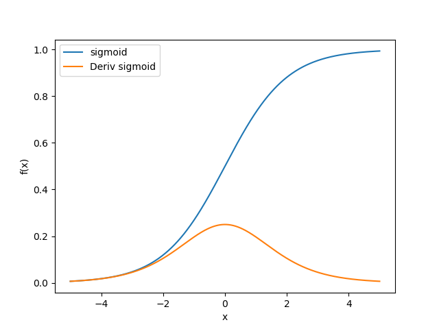 sigmoid